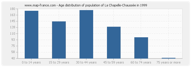 Age distribution of population of La Chapelle-Chaussée in 1999